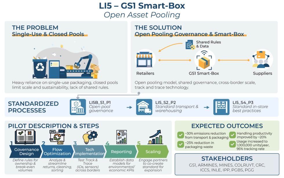 Box Governance Modular Box Pooling & Governance - Physical internet